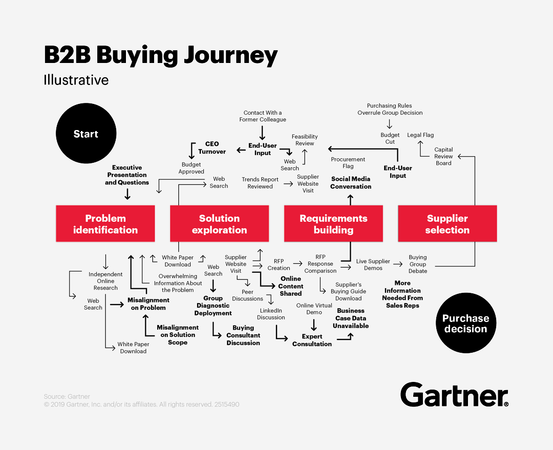 B2B Buying Journey by Gartner