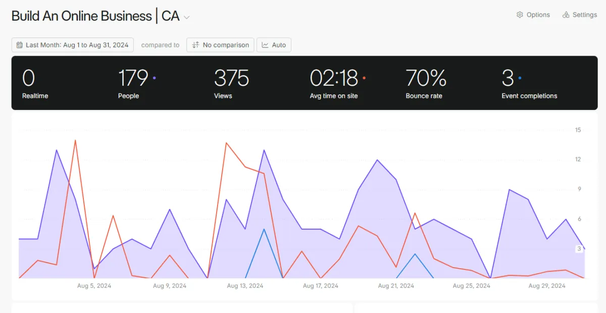 Fathom Analytics Dashboard