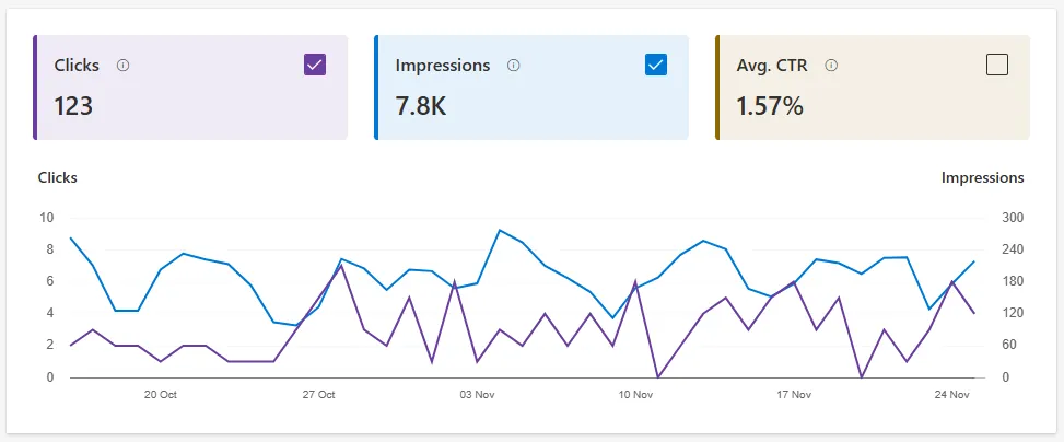 Website Performance from submitting site to Bing Webmaster Tools