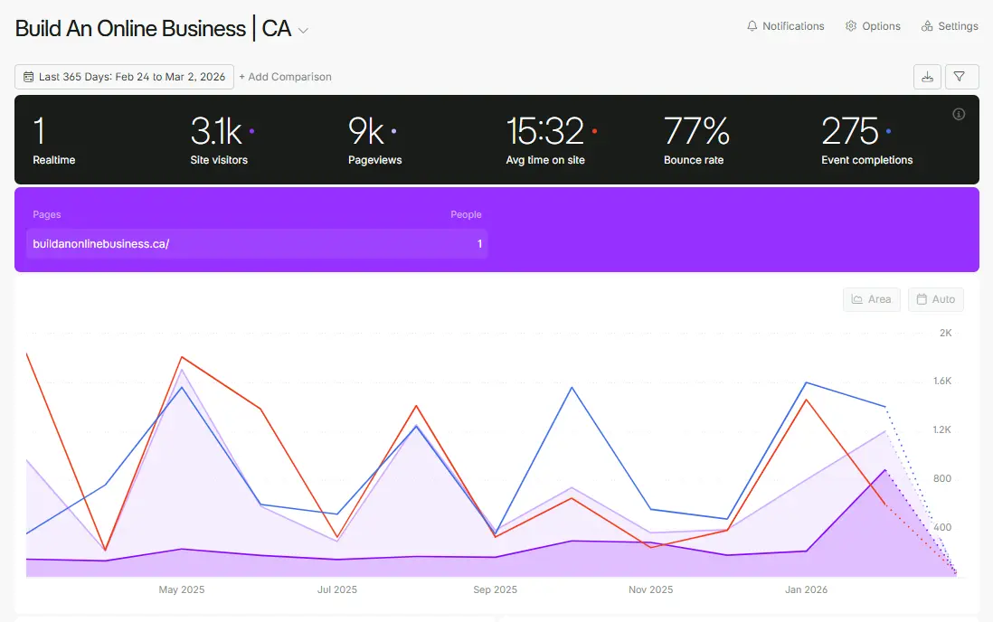 My Fathom Analytics Dashboard