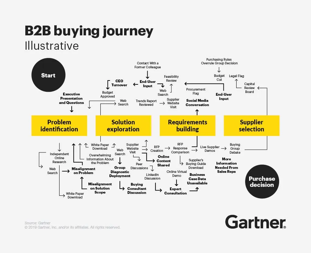 Gartner's B2B Buying Journey