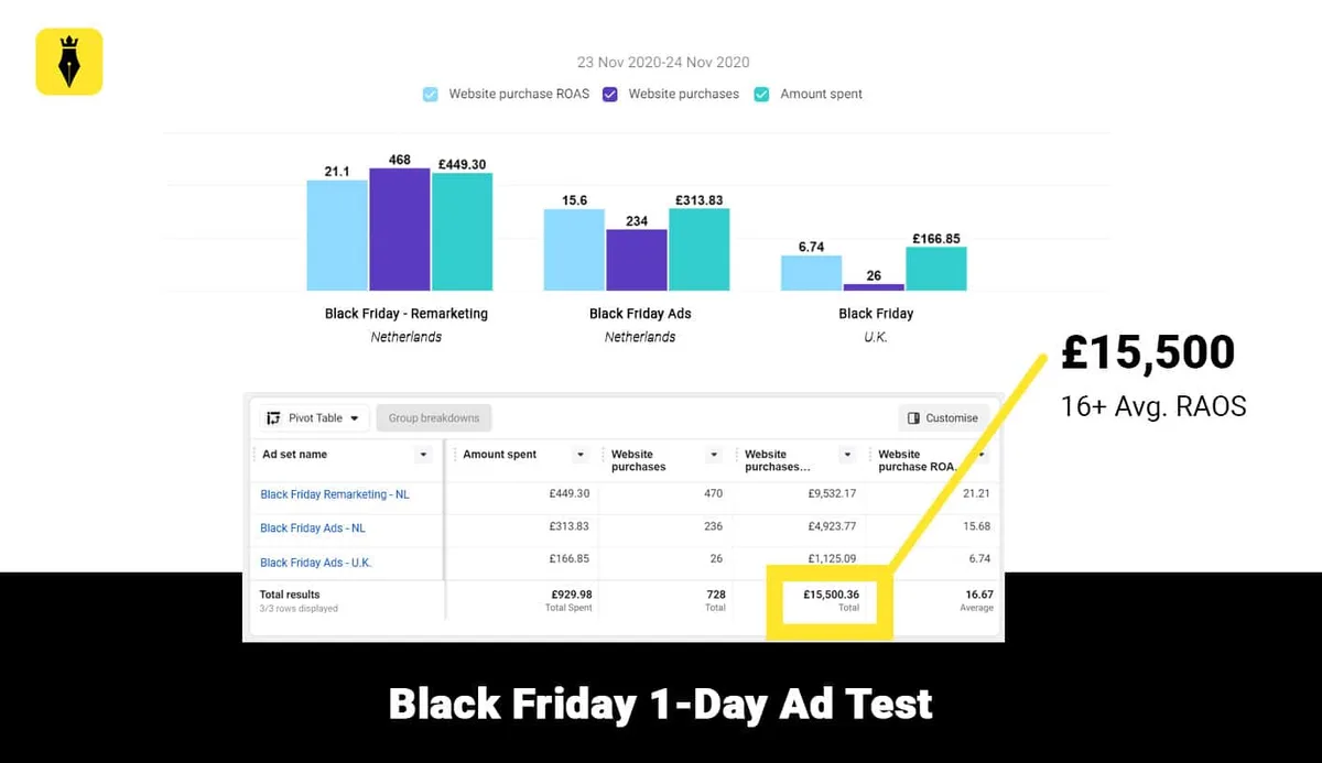 Facebook ads report for Black Friday 2020 showing £15,500 in sales from the one-day ad test