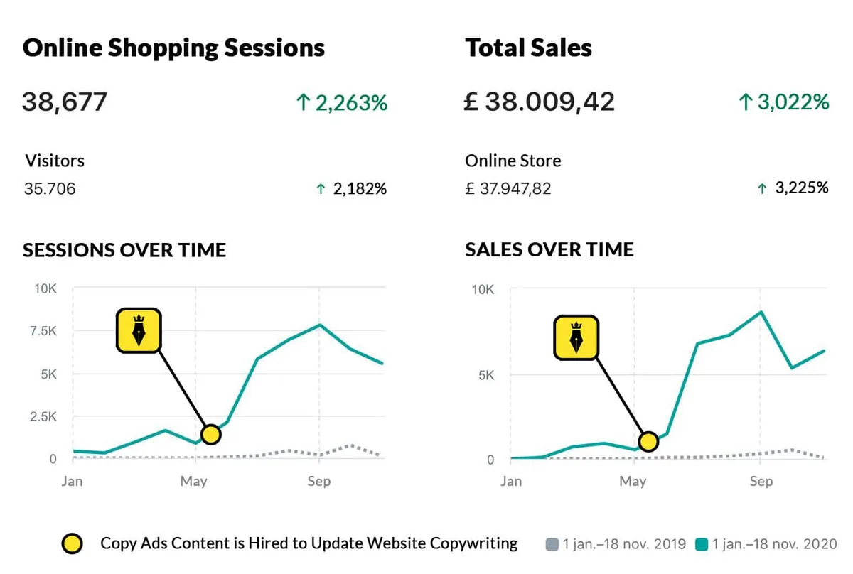 Analytics showing 38,677 shopping sessions, up 2,263%, and £38,009 in total sales, up 3,022%, with the point where the copy was updated marked in May