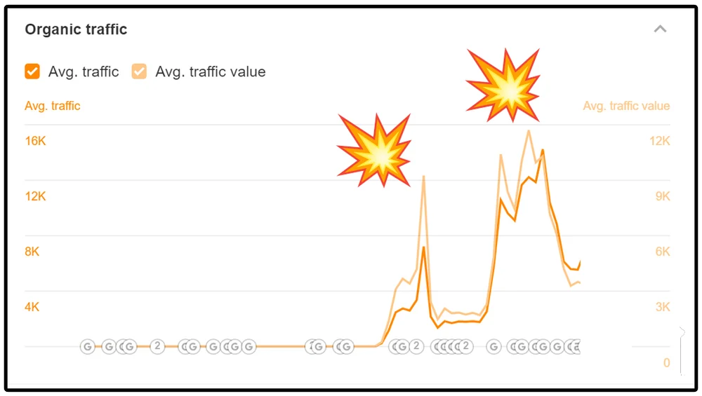 Ahrefs organic traffic chart for OhmConnect showing two spikes in organic traffic after the blog posts went live