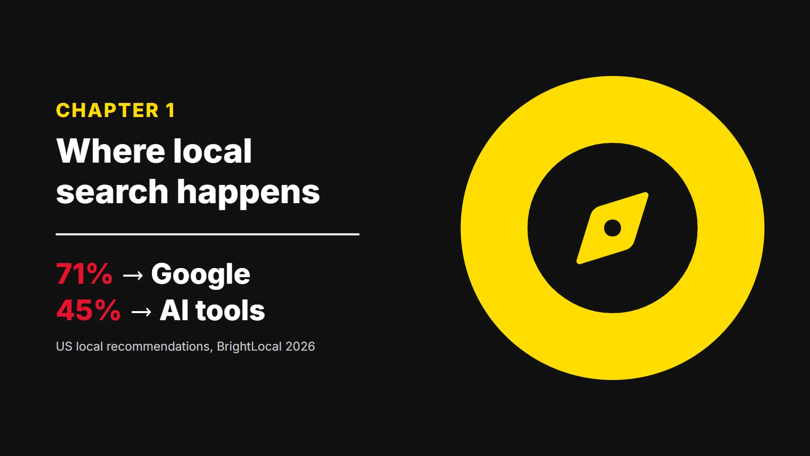 Chapter 1: Where local search happens. 71% Google, 45% AI tools (US local recommendations, BrightLocal 2026)