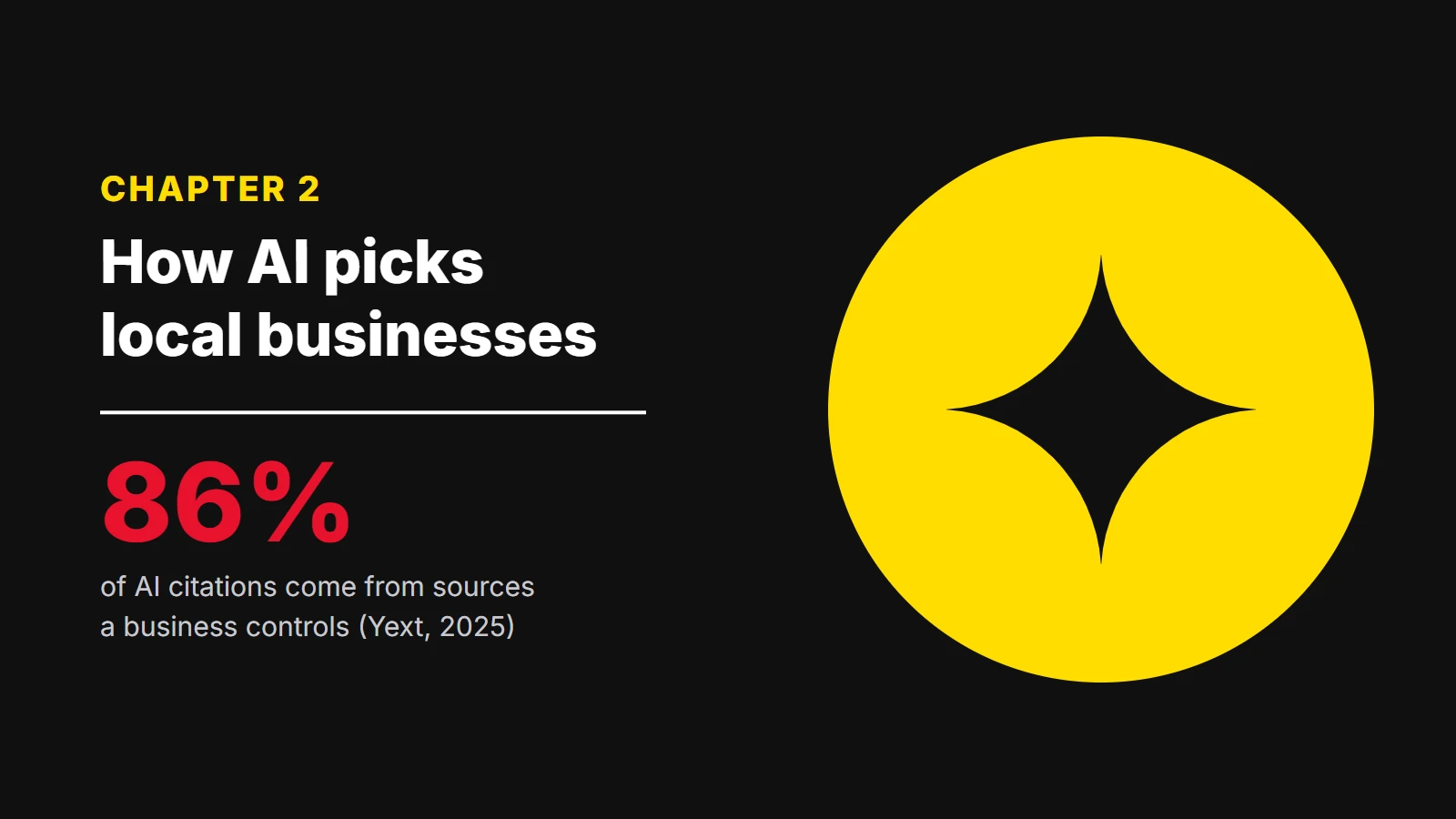 Chapter 2: How AI picks local businesses. 86% of AI citations come from sources a business controls (Yext, 2025)