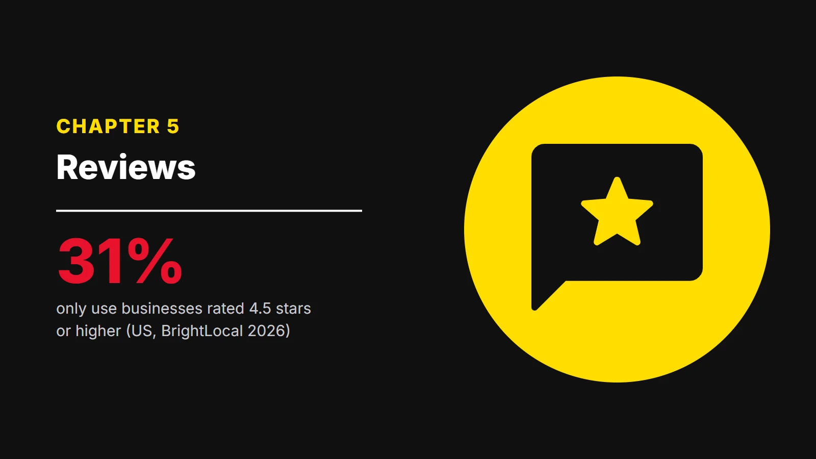 Chapter 5: Reviews. 31% only use businesses rated 4.5 stars or higher (US, BrightLocal 2026)