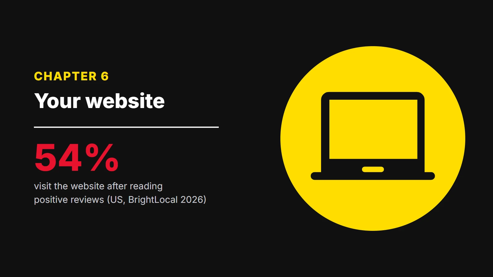 Chapter 6: Your website. 54% visit the website after reading positive reviews (US, BrightLocal 2026)