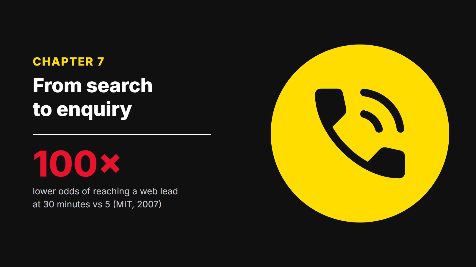 Chapter 7: From search to enquiry. 100× lower odds of reaching a web lead at 30 minutes vs 5 (MIT, 2007)