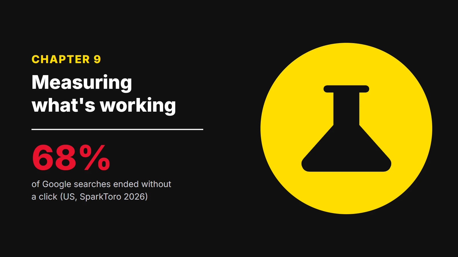 Chapter 9: Measuring what's working. 68% of Google searches ended without a click (US, SparkToro 2026)