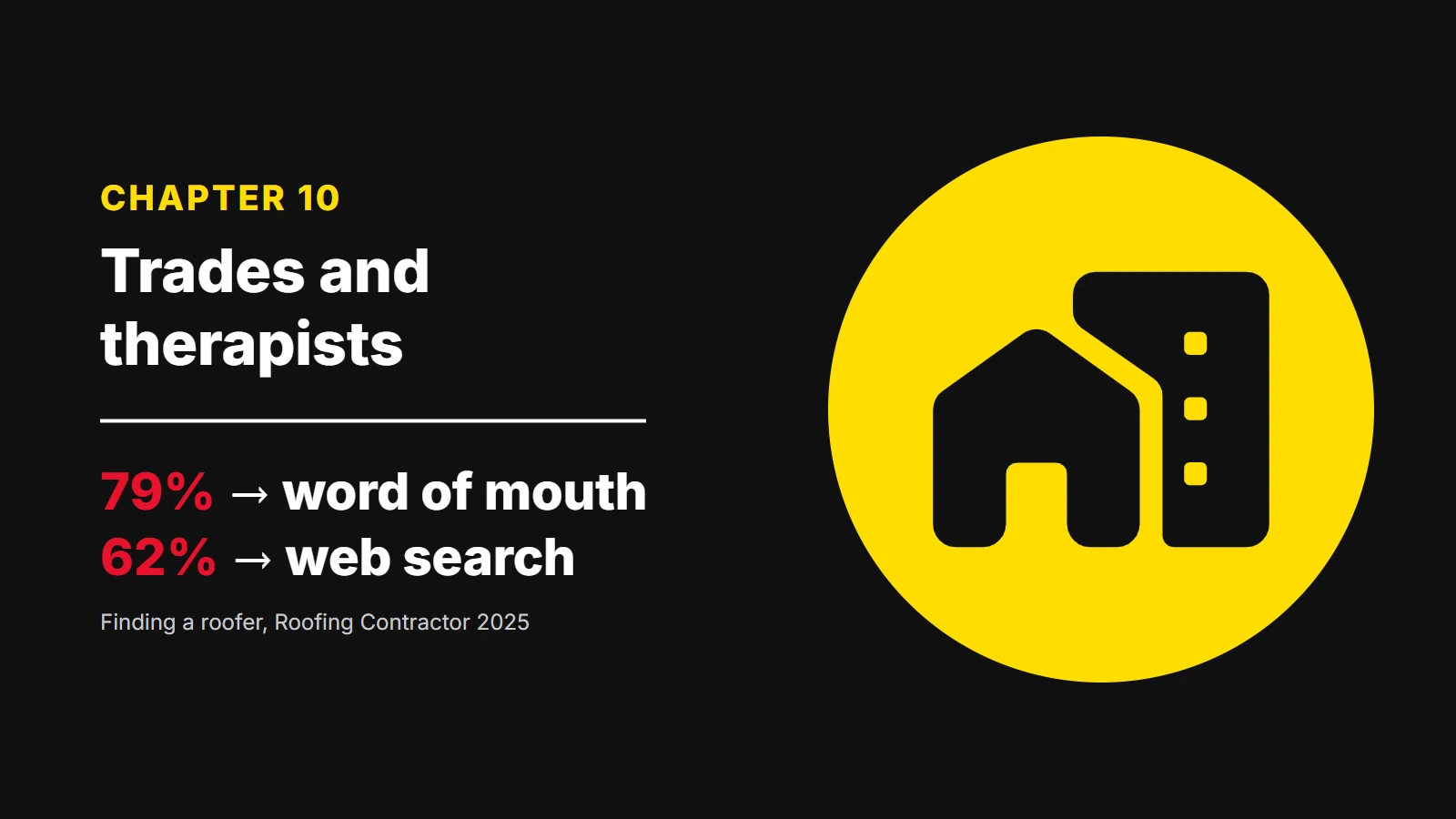 Chapter 10: Trades and therapists. 79% word of mouth, 62% web search (Finding a roofer, Roofing Contractor 2025)