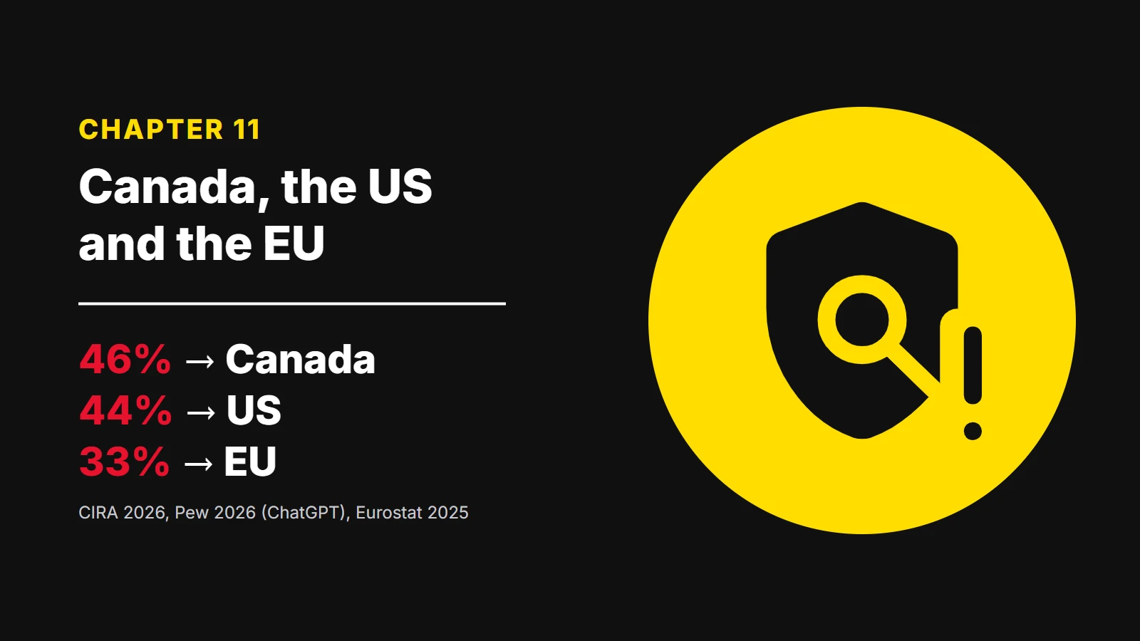 Chapter 11: Canada, the US and the EU. 46% Canada, 44% US, 33% EU (CIRA 2026, Pew 2026 (ChatGPT), Eurostat 2025)